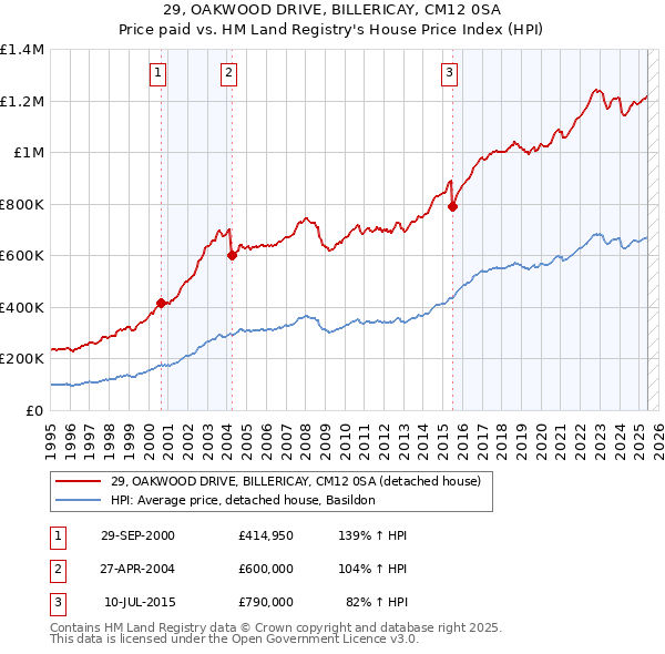 29, OAKWOOD DRIVE, BILLERICAY, CM12 0SA: Price paid vs HM Land Registry's House Price Index