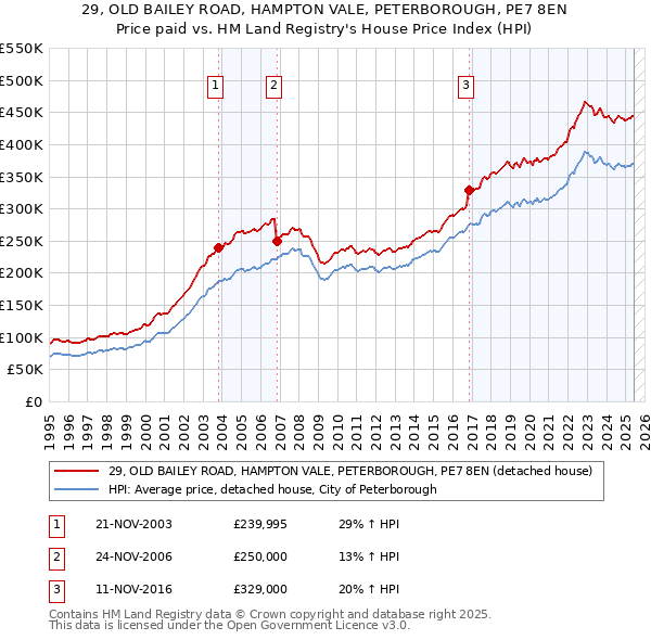 29, OLD BAILEY ROAD, HAMPTON VALE, PETERBOROUGH, PE7 8EN: Price paid vs HM Land Registry's House Price Index