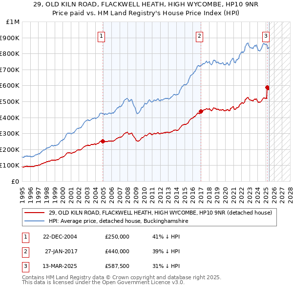 29, OLD KILN ROAD, FLACKWELL HEATH, HIGH WYCOMBE, HP10 9NR: Price paid vs HM Land Registry's House Price Index