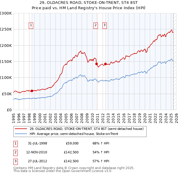 29, OLDACRES ROAD, STOKE-ON-TRENT, ST4 8ST: Price paid vs HM Land Registry's House Price Index