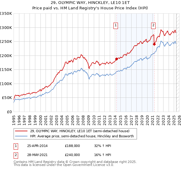 29, OLYMPIC WAY, HINCKLEY, LE10 1ET: Price paid vs HM Land Registry's House Price Index
