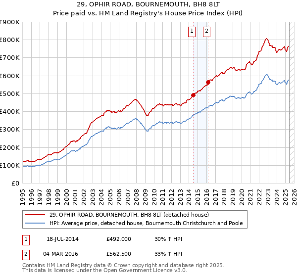 29, OPHIR ROAD, BOURNEMOUTH, BH8 8LT: Price paid vs HM Land Registry's House Price Index