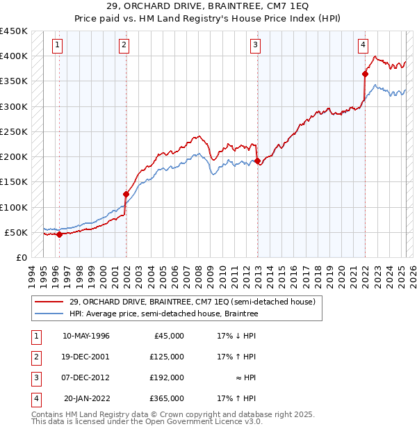 29, ORCHARD DRIVE, BRAINTREE, CM7 1EQ: Price paid vs HM Land Registry's House Price Index