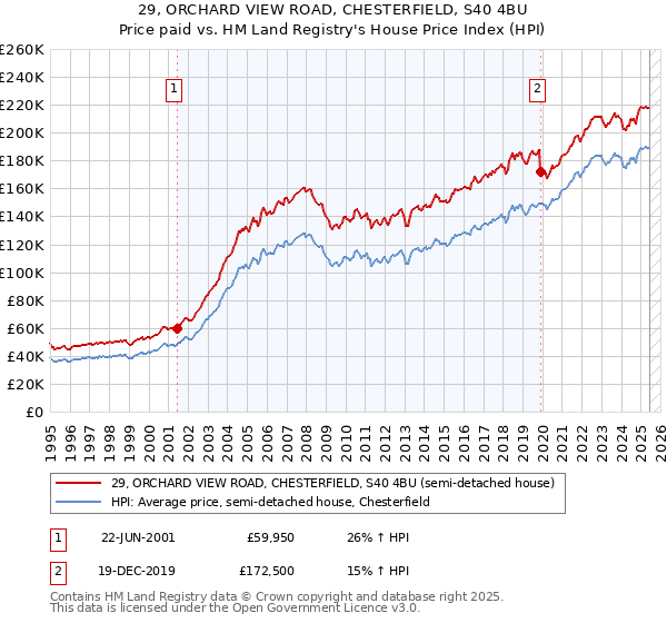 29, ORCHARD VIEW ROAD, CHESTERFIELD, S40 4BU: Price paid vs HM Land Registry's House Price Index