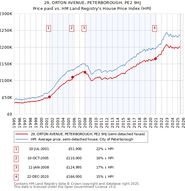 29, ORTON AVENUE, PETERBOROUGH, PE2 9HJ: Price paid vs HM Land Registry's House Price Index