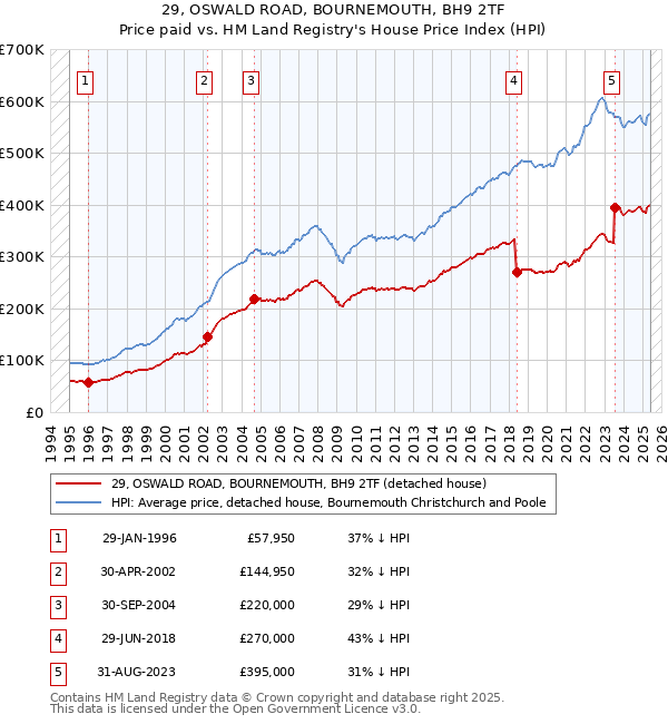 29, OSWALD ROAD, BOURNEMOUTH, BH9 2TF: Price paid vs HM Land Registry's House Price Index