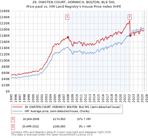 29, OWSTEN COURT, HORWICH, BOLTON, BL6 5HL: Price paid vs HM Land Registry's House Price Index