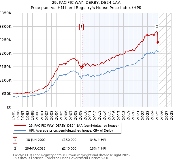 29, PACIFIC WAY, DERBY, DE24 1AA: Price paid vs HM Land Registry's House Price Index