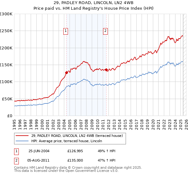29, PADLEY ROAD, LINCOLN, LN2 4WB: Price paid vs HM Land Registry's House Price Index
