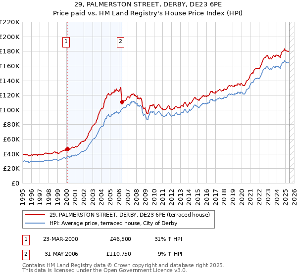 29, PALMERSTON STREET, DERBY, DE23 6PE: Price paid vs HM Land Registry's House Price Index