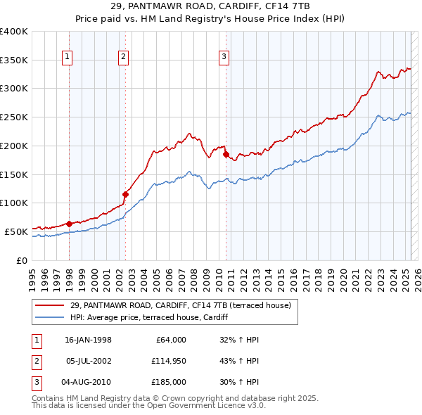 29, PANTMAWR ROAD, CARDIFF, CF14 7TB: Price paid vs HM Land Registry's House Price Index