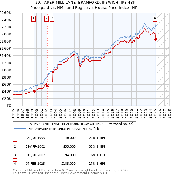 29, PAPER MILL LANE, BRAMFORD, IPSWICH, IP8 4BP: Price paid vs HM Land Registry's House Price Index