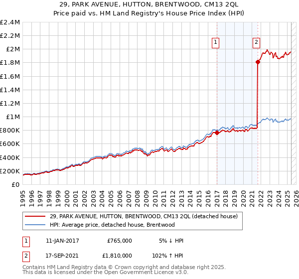 29, PARK AVENUE, HUTTON, BRENTWOOD, CM13 2QL: Price paid vs HM Land Registry's House Price Index