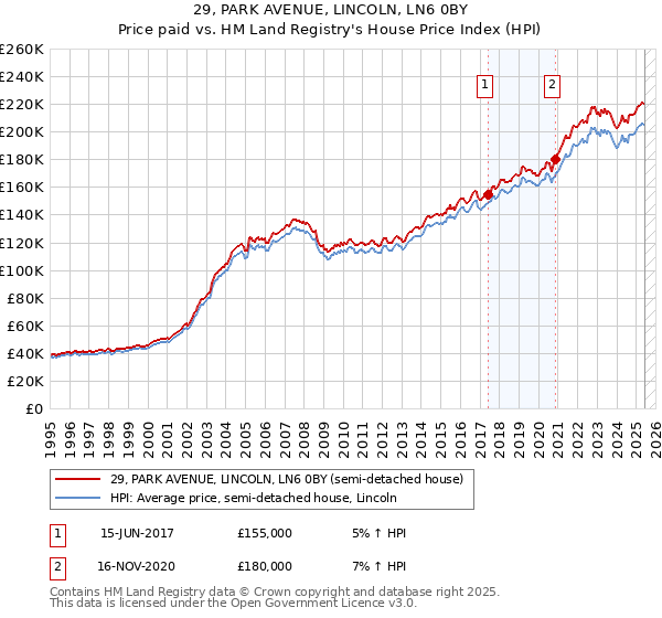 29, PARK AVENUE, LINCOLN, LN6 0BY: Price paid vs HM Land Registry's House Price Index