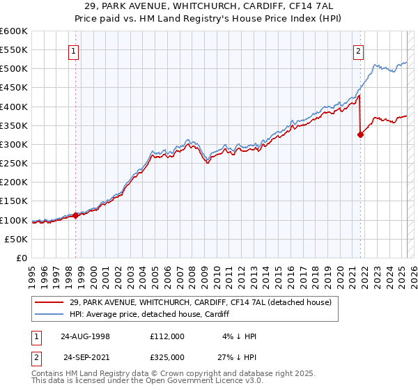 29, PARK AVENUE, WHITCHURCH, CARDIFF, CF14 7AL: Price paid vs HM Land Registry's House Price Index