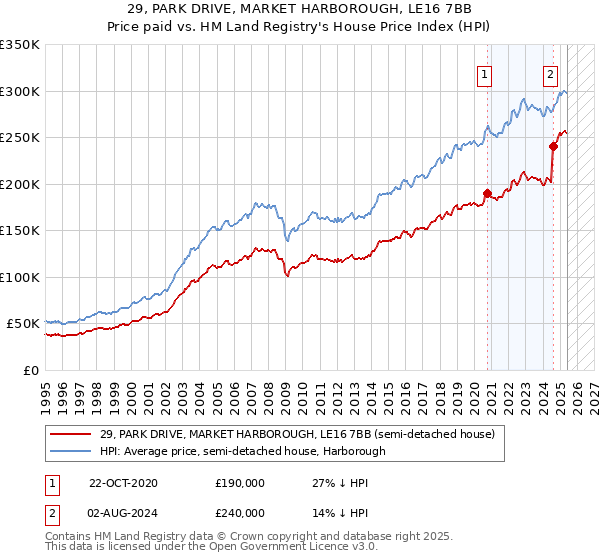 29, PARK DRIVE, MARKET HARBOROUGH, LE16 7BB: Price paid vs HM Land Registry's House Price Index