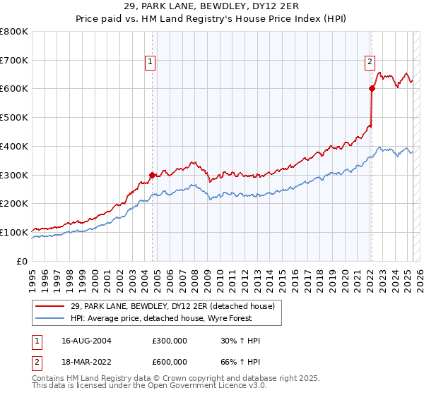 29, PARK LANE, BEWDLEY, DY12 2ER: Price paid vs HM Land Registry's House Price Index