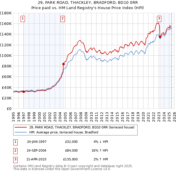 29, PARK ROAD, THACKLEY, BRADFORD, BD10 0RR: Price paid vs HM Land Registry's House Price Index