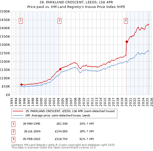 29, PARKLAND CRESCENT, LEEDS, LS6 4PR: Price paid vs HM Land Registry's House Price Index