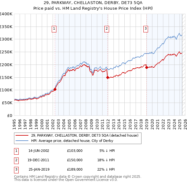 29, PARKWAY, CHELLASTON, DERBY, DE73 5QA: Price paid vs HM Land Registry's House Price Index