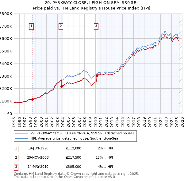29, PARKWAY CLOSE, LEIGH-ON-SEA, SS9 5RL: Price paid vs HM Land Registry's House Price Index