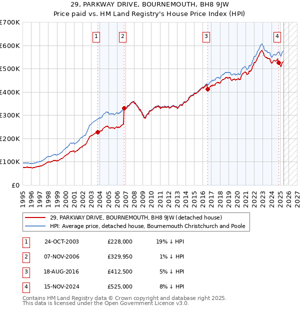 29, PARKWAY DRIVE, BOURNEMOUTH, BH8 9JW: Price paid vs HM Land Registry's House Price Index