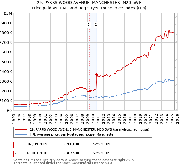 29, PARRS WOOD AVENUE, MANCHESTER, M20 5WB: Price paid vs HM Land Registry's House Price Index