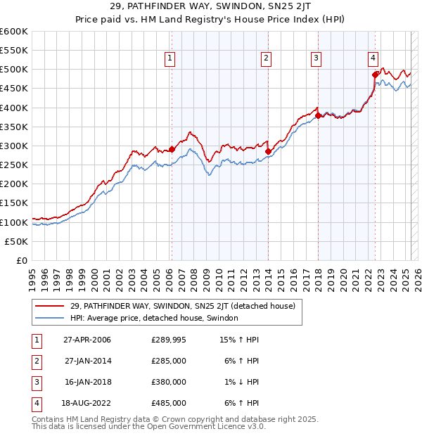 29, PATHFINDER WAY, SWINDON, SN25 2JT: Price paid vs HM Land Registry's House Price Index