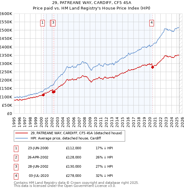 29, PATREANE WAY, CARDIFF, CF5 4SA: Price paid vs HM Land Registry's House Price Index