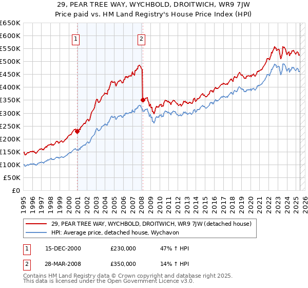 29, PEAR TREE WAY, WYCHBOLD, DROITWICH, WR9 7JW: Price paid vs HM Land Registry's House Price Index