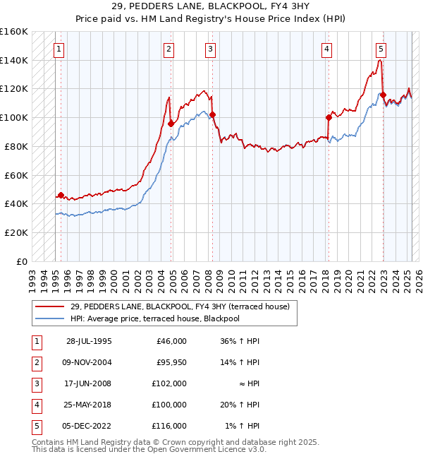 29, PEDDERS LANE, BLACKPOOL, FY4 3HY: Price paid vs HM Land Registry's House Price Index