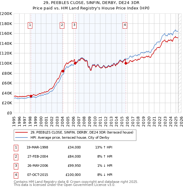29, PEEBLES CLOSE, SINFIN, DERBY, DE24 3DR: Price paid vs HM Land Registry's House Price Index