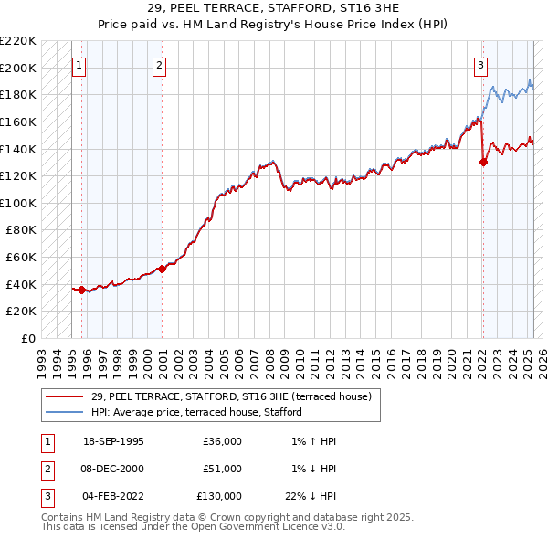 29, PEEL TERRACE, STAFFORD, ST16 3HE: Price paid vs HM Land Registry's House Price Index
