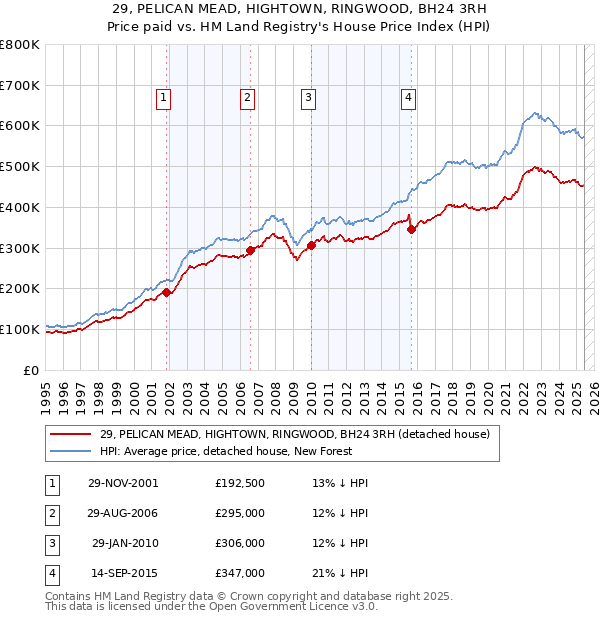 29, PELICAN MEAD, HIGHTOWN, RINGWOOD, BH24 3RH: Price paid vs HM Land Registry's House Price Index