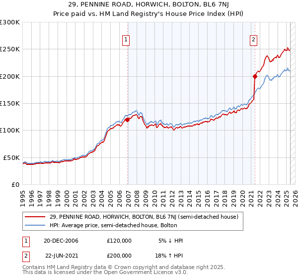 29, PENNINE ROAD, HORWICH, BOLTON, BL6 7NJ: Price paid vs HM Land Registry's House Price Index