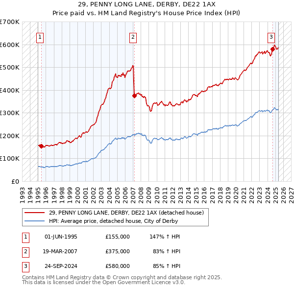 29, PENNY LONG LANE, DERBY, DE22 1AX: Price paid vs HM Land Registry's House Price Index