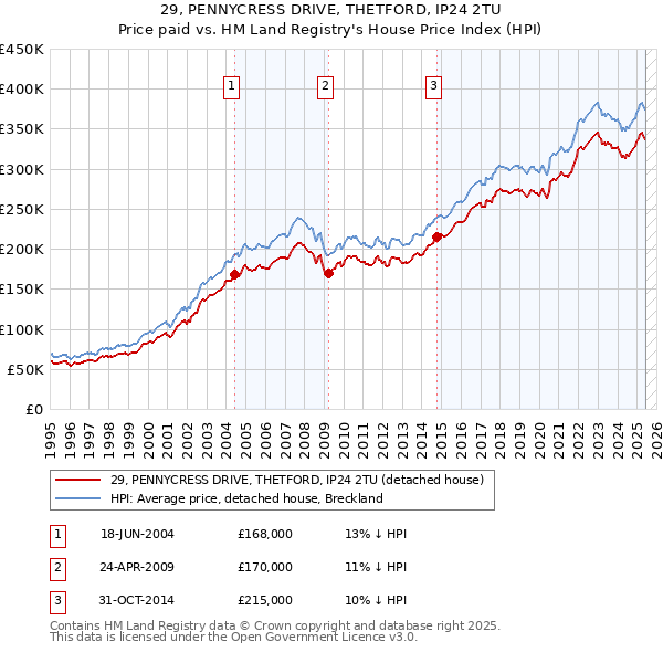 29, PENNYCRESS DRIVE, THETFORD, IP24 2TU: Price paid vs HM Land Registry's House Price Index