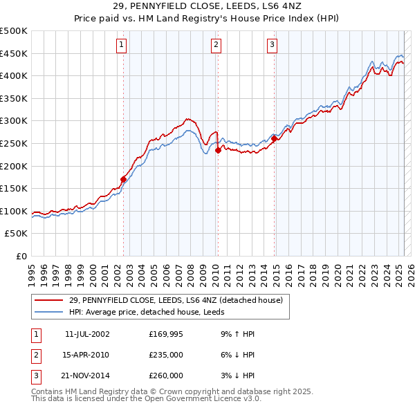 29, PENNYFIELD CLOSE, LEEDS, LS6 4NZ: Price paid vs HM Land Registry's House Price Index