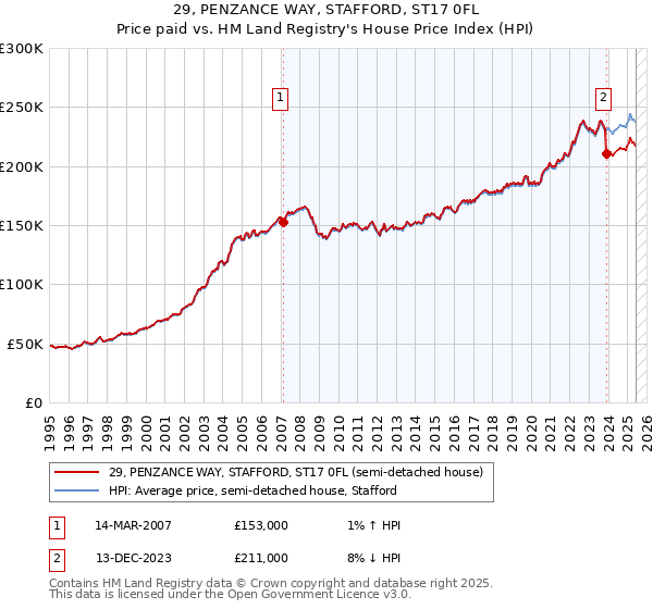 29, PENZANCE WAY, STAFFORD, ST17 0FL: Price paid vs HM Land Registry's House Price Index