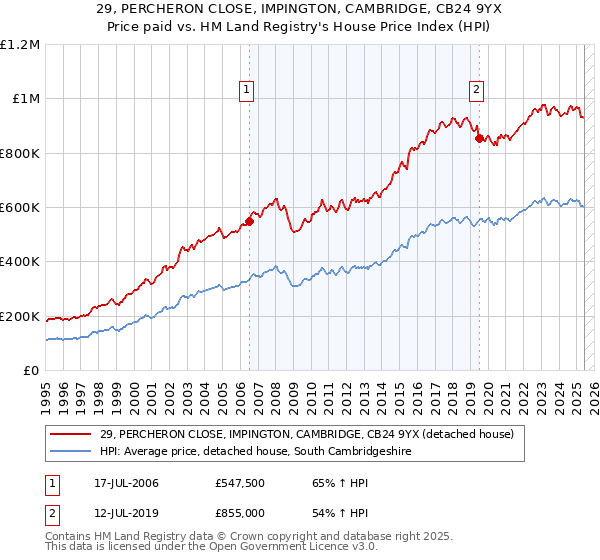 29, PERCHERON CLOSE, IMPINGTON, CAMBRIDGE, CB24 9YX: Price paid vs HM Land Registry's House Price Index