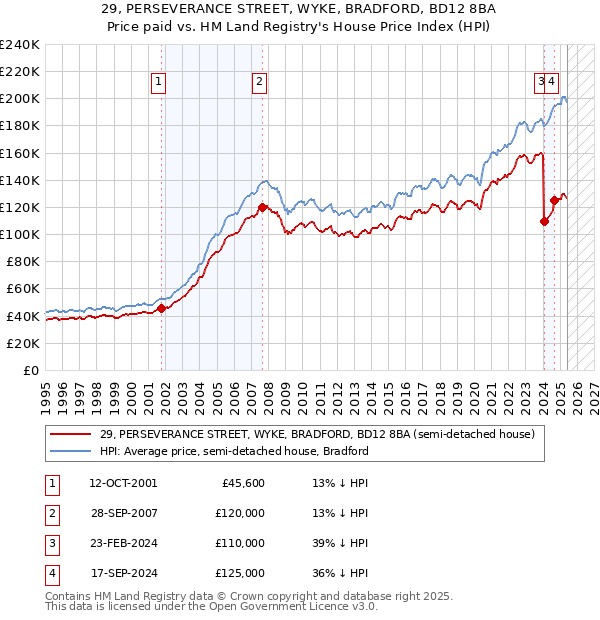 29, PERSEVERANCE STREET, WYKE, BRADFORD, BD12 8BA: Price paid vs HM Land Registry's House Price Index