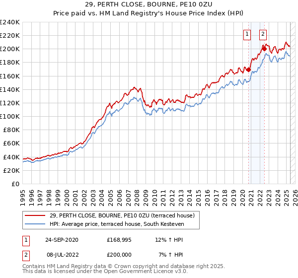29, PERTH CLOSE, BOURNE, PE10 0ZU: Price paid vs HM Land Registry's House Price Index