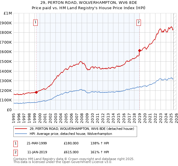 29, PERTON ROAD, WOLVERHAMPTON, WV6 8DE: Price paid vs HM Land Registry's House Price Index