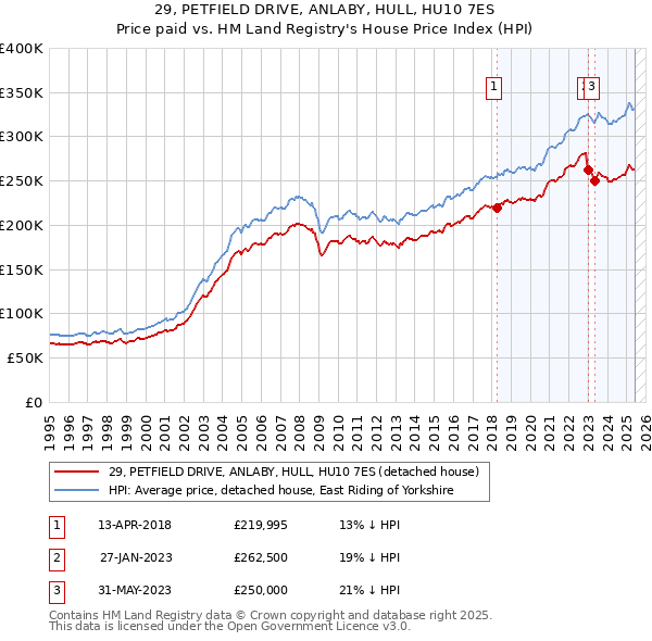 29, PETFIELD DRIVE, ANLABY, HULL, HU10 7ES: Price paid vs HM Land Registry's House Price Index