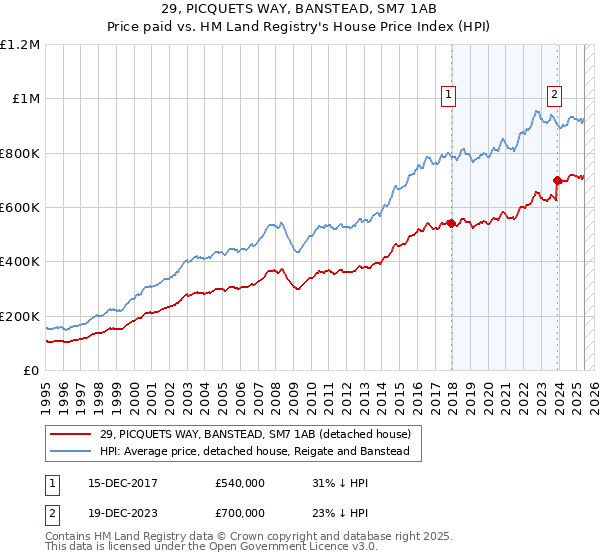 29, PICQUETS WAY, BANSTEAD, SM7 1AB: Price paid vs HM Land Registry's House Price Index