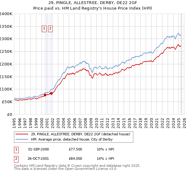 29, PINGLE, ALLESTREE, DERBY, DE22 2GF: Price paid vs HM Land Registry's House Price Index