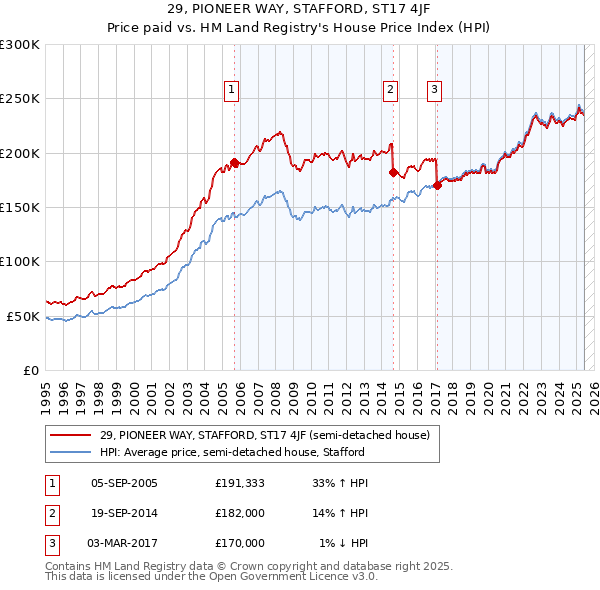 29, PIONEER WAY, STAFFORD, ST17 4JF: Price paid vs HM Land Registry's House Price Index