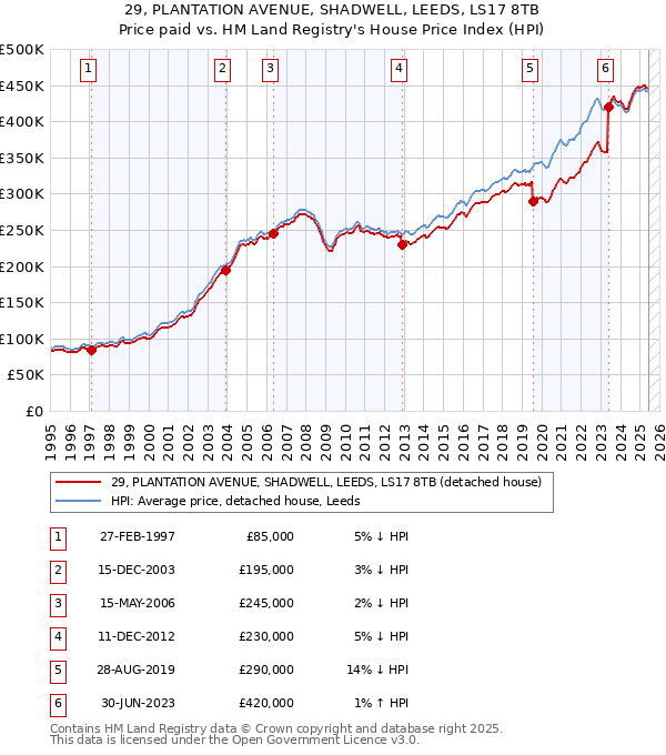 29, PLANTATION AVENUE, SHADWELL, LEEDS, LS17 8TB: Price paid vs HM Land Registry's House Price Index