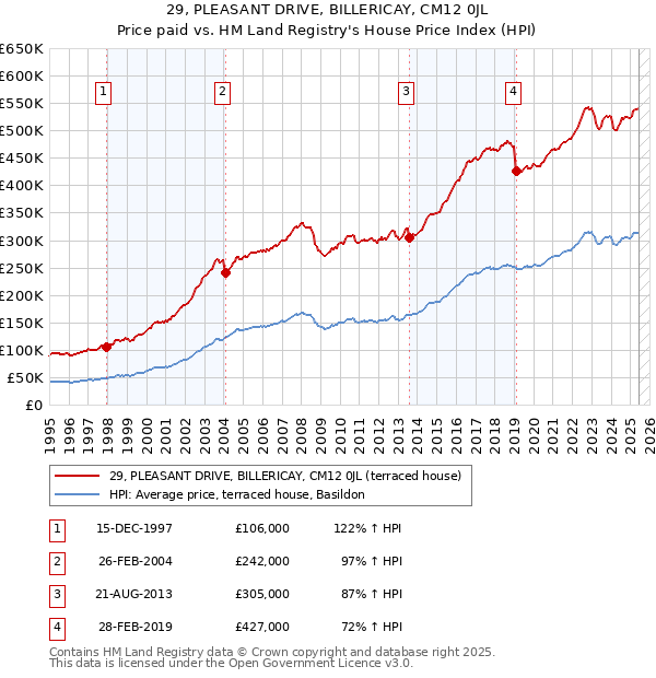 29, PLEASANT DRIVE, BILLERICAY, CM12 0JL: Price paid vs HM Land Registry's House Price Index
