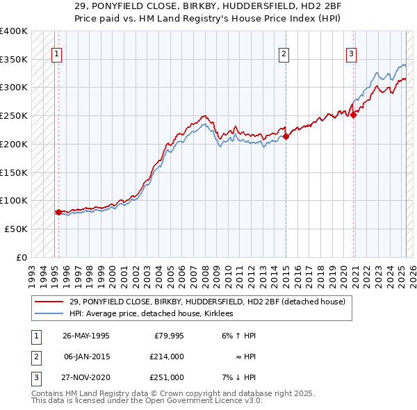 29, PONYFIELD CLOSE, BIRKBY, HUDDERSFIELD, HD2 2BF: Price paid vs HM Land Registry's House Price Index
